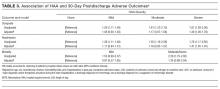 Association of HAA and 30-Day Postdischarge Adverse Outcomes