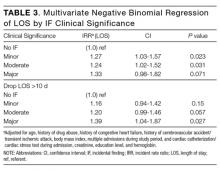 Multivariate Negative Binomial Regression of LOS by IF Clinical Significance 