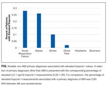 Notable non-AMI primary diagnoses associated with elevated troponin I values. 