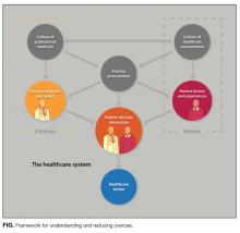 Framework for understanding and reducing overuse