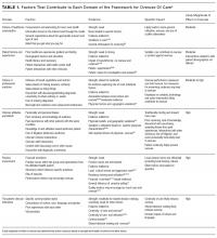 . Factors That Contribute to Each Domain of the Framework for Overuse Of Care