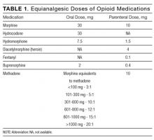 Equianalgesic Doses of Opioid Medications