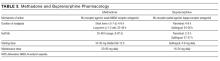 Methadone and Buprenorphine Pharmacology