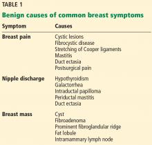 Benign causes of common breast symptoms