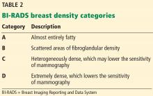 BI-RADS breast density categories