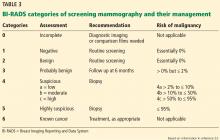 BI-RADS categories of screening mammography and their management