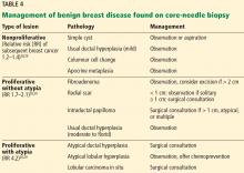 Management of benign breast disease found on core-needle biopsy