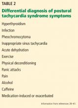 Differential diagnosis of postural tachycardia syndrome symptoms