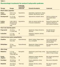 Pharmacologic treatments for postural tachycardia syndrome