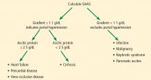 Figure 1. Interpreting the serum-ascites albumin gradient (SAAG) and ascitic protein levels.