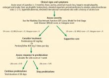 Figure 3. Algorithm for the management of alcoholic hepatitis.