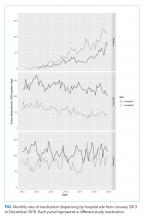 Monthly rate of medication dispensing by hospital site from January 2013 to December 2018