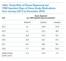 Yearly Rate of Doses Dispensed per 1000 Inpatient Days of three Study Medications from January 2013 to December 2018