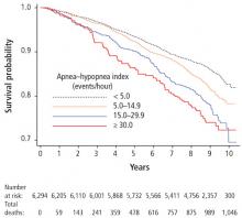 Figure 3. Survival of patients with obstructive sleep apnea by apnea–hypopnea index.