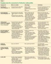 Table 1. Imaging tests for assessment of infective endocarditis.