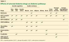 Effects of selected diabetes drugs on diabetes pathways