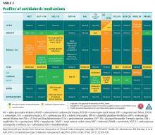 Profiles of antidiabetic medications
