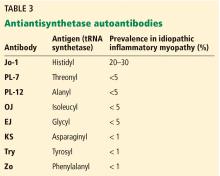 Antiantisynthetase autoantibodies