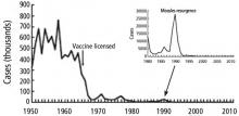 Figure 1. Effect of measles vaccine on incidence of measles in the United States.