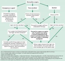 Figure 1. Proposed perioperative management of aspirin and antiplatelet therapy in patients undergoing noncardiac surgery.