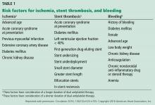 Table 1. Risk factors for ischemia, stent thrombosis, and bleeding