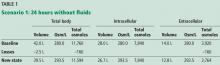 Table 1. Scenario 1: 24 hours without fluids.