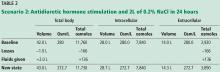 Table 2. Scenario 2: Antidiuretic hormone stimulation and 2L of 0.2% NaCl in 24 hours.