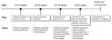 Transitional model in childhood-onset cholestatic diseases.