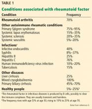 Table 1. Conditions associated with rheumatoid factor