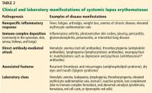 Table 2. Clinical and laboratory manifestations of systemic lupus erythematosus