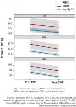 Figure 1. Blood pressure trends in patients before and after continuous positive airway pressure (CPAP) use.