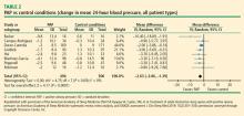 Table 2. PAP vs control conditions (change in mean 24-hour blood pressure, all patients types)