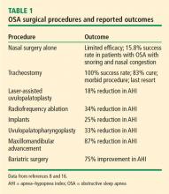 Table 1. OSA surgical procedures and reported outcomes