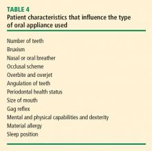 Table 4. Patient characteristics that influence the type of oral appliance used