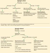 Algorithms for determining causes of metabolic acid-base disturbances