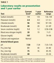 Laboratory results on presentation and 1 year earlier