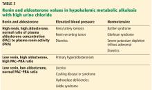 Renin and aldosterone values in hypokalemic metabolic alkalosis with high urine chloride