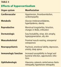 Effects of hypercortisolism