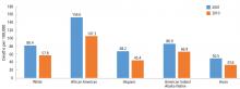 Figure 1. Avoidable deaths from heart disease, stroke, and hypertensive disease, 2001 and 2010.