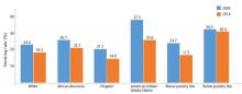 Figure 2. Percentage of adults who are active smokers, 2005 and 2014.