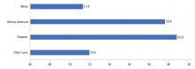 Figure 3. Prevalence of inactivitya in the United States, 2013.