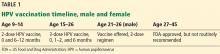 HPV vaccination timeline, male and female