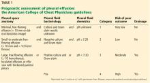 Table 1. Prognostic assessment of pleural effusion: ACCP guidelines