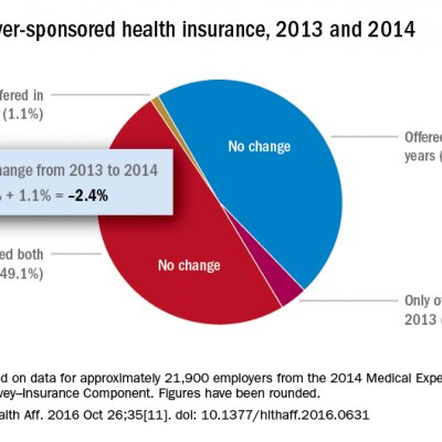 Employer-provided insurance stable after ACA implementation | MDedge ...