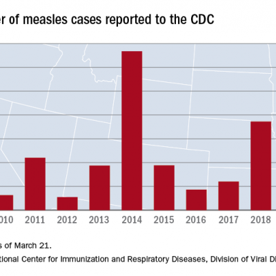 United States now over 300 measles cases for the year | MDedge Internal ...