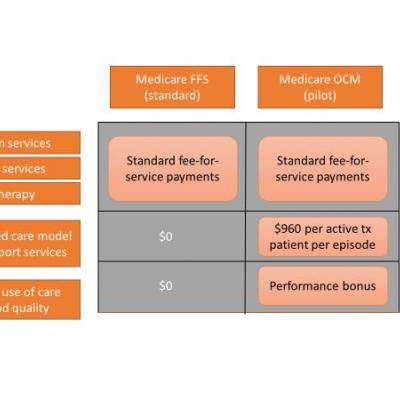 Navigating the Oncology Care Model | MDedge Hematology and Oncology