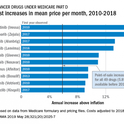 Costs of oral cancer drugs rising faster than inflation | MDedge
