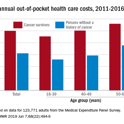 The costs of surviving cancer | MDedge Hematology and Oncology