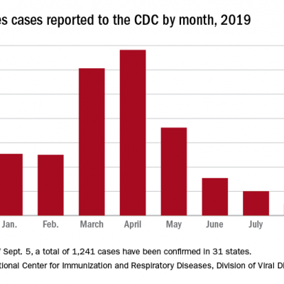 Measles cases continue to decline | MDedge Dermatology