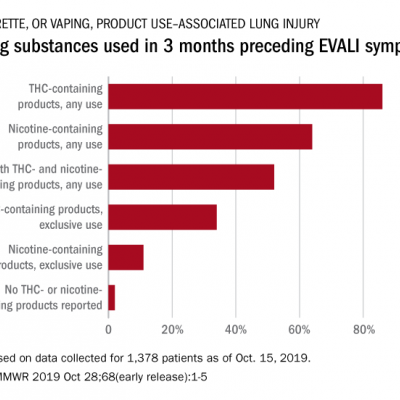 CDC FDA in hot pursuit of source of vaping lung injuries CHEST